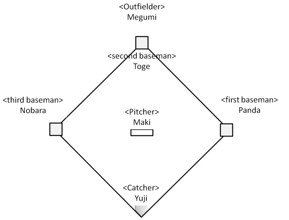 Position and batting order of Tokyo school