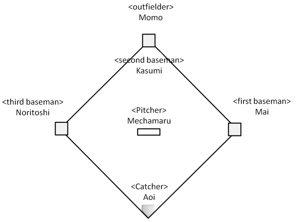 Position and batting order of Kyoto school